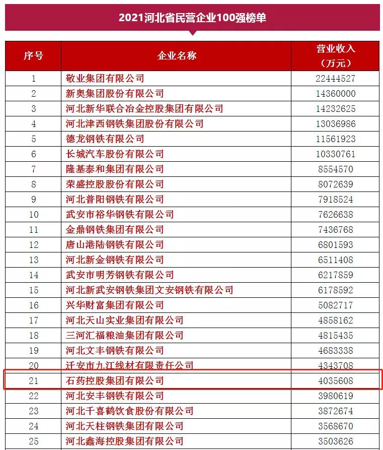 河北民企百强+制造业民企百强 石药再入这两榜单
