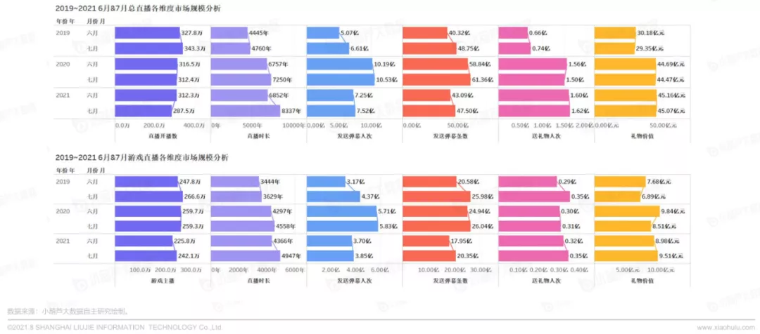 7月游戏直播数据报告：单月直播总时长已接近五千年