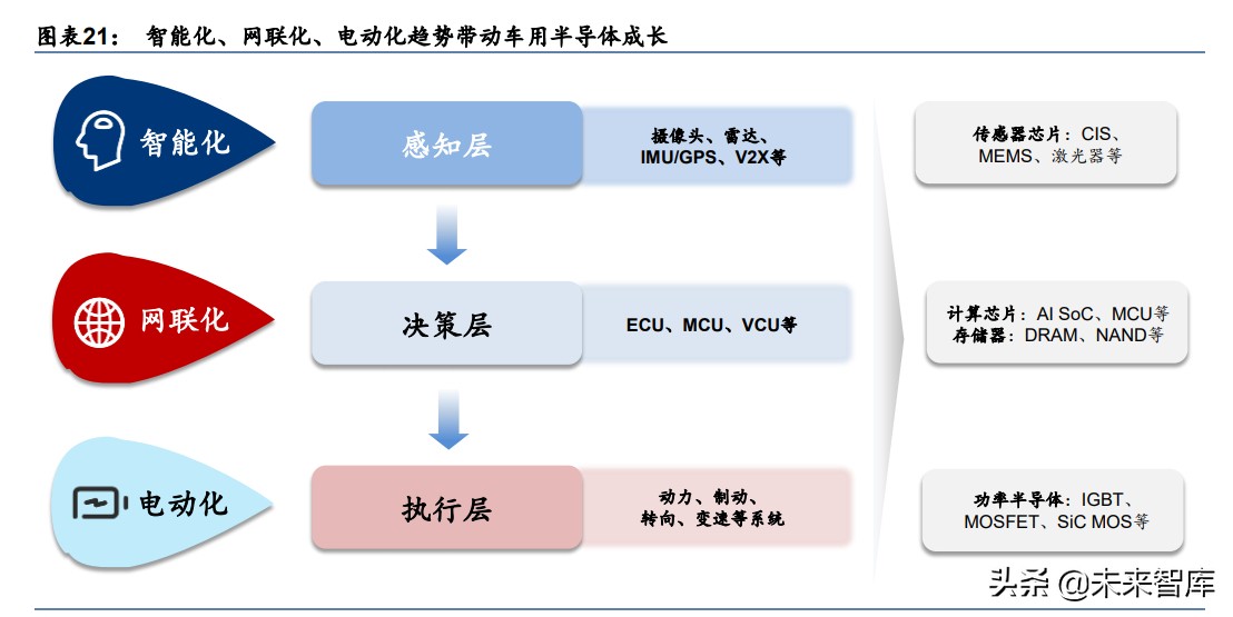 电子行业2030前瞻分析：从智能手机到智能汽车