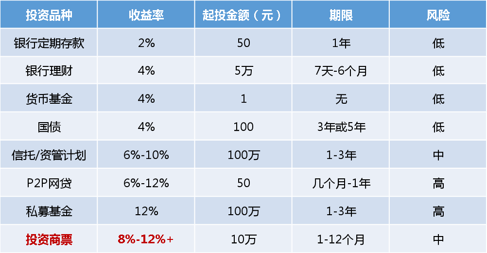 商業(yè)承兌匯票理財(cái)，收益率如何？聽專家為你解讀