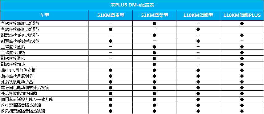 亏电油耗低至4.4L，宋PLUS DM-i配置首曝光