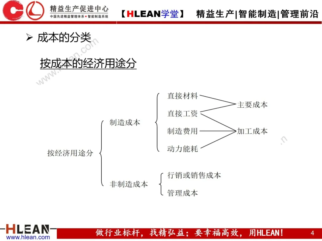 「精益学堂」微利时代必备的成本意识