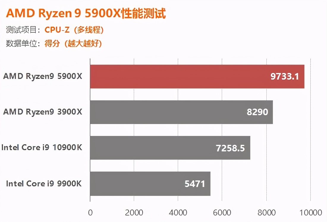 AMD锐龙5900X评测：捅破英特尔游戏性能天花板