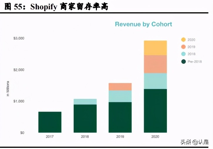 私域电商行业专题报告：复盘Shopify，强生态领路DTC数字化