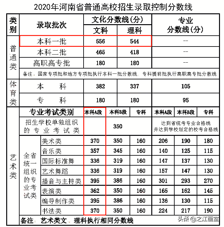 同样是上本科，艺术生文化线最低达到60%，学美术轻松上本科