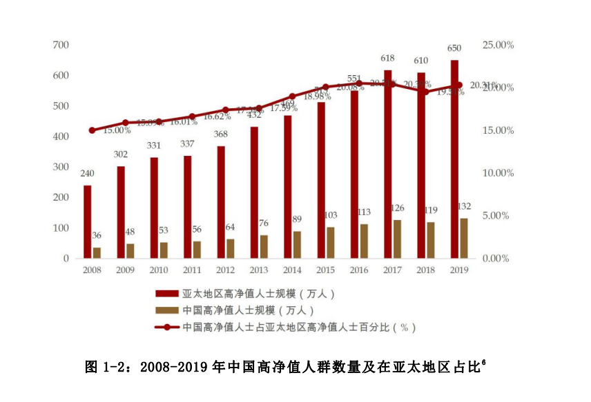 中国私人银行发展报告2020暨中国财富管理行业风险理白皮书