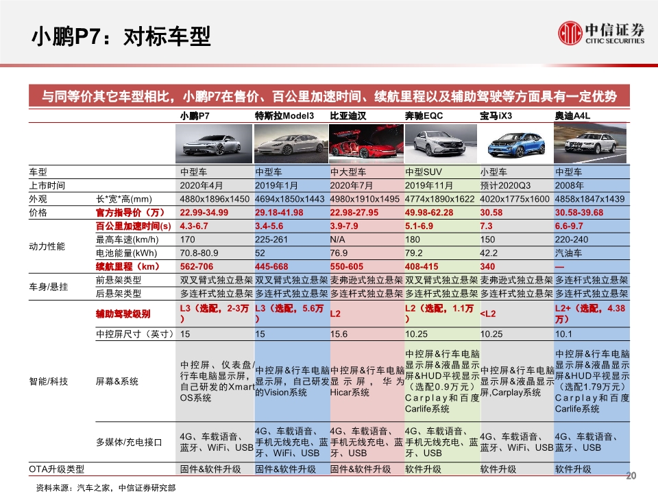 小鹏汽车专题报告：公司概述、财务与经营分析