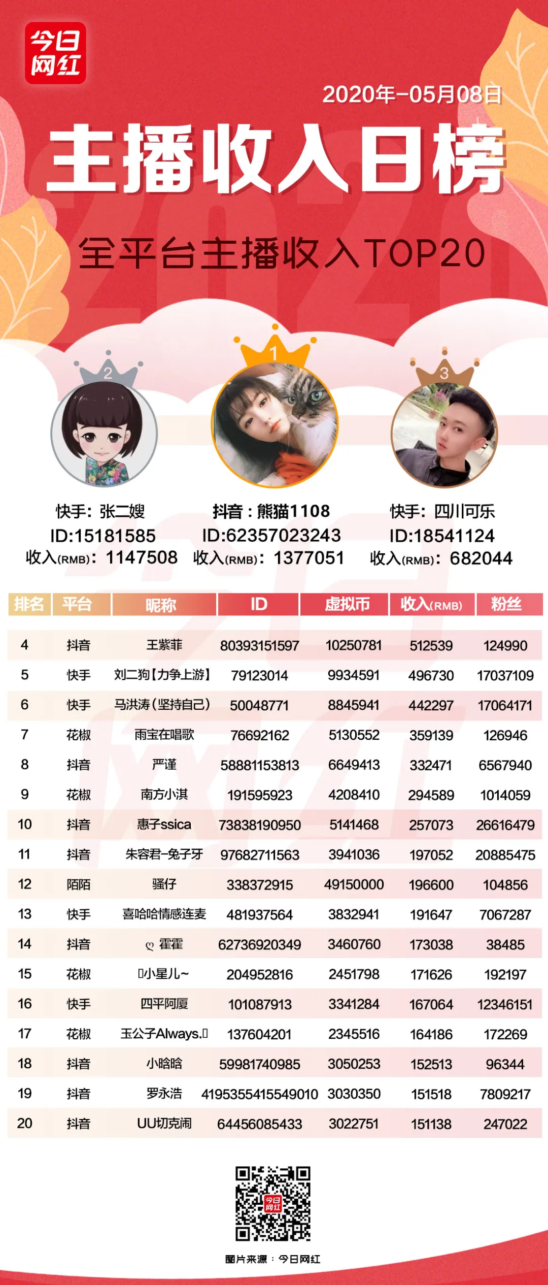 主播收入榜（5.8）抖音主播收入137萬；董明珠將在快手直播帶貨