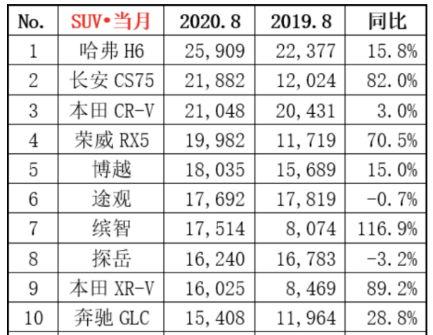 8月SUV销量排行：哈弗H6孤军深入，长安CS75紧随其后