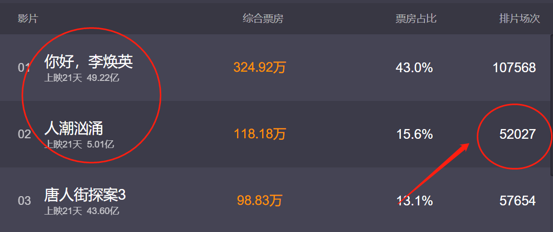 《人潮汹涌》排片剧增，刘德华终于逆袭，片方