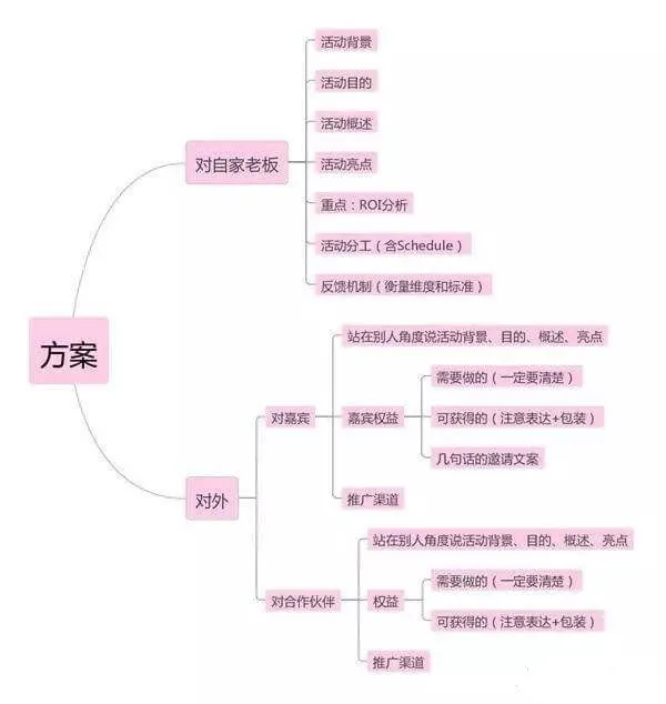 活动策划怎么做，模板及流程分析？