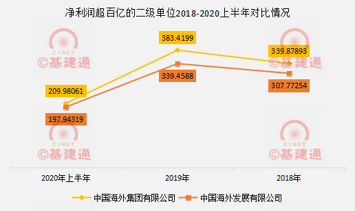 集体下滑？220家建筑央企子公司净利润排行榜新鲜出炉