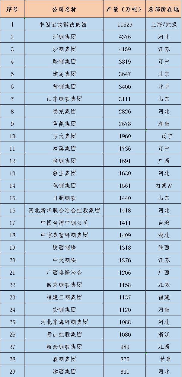 Of the world's top 50 steel companies, 29 of which are in China, the