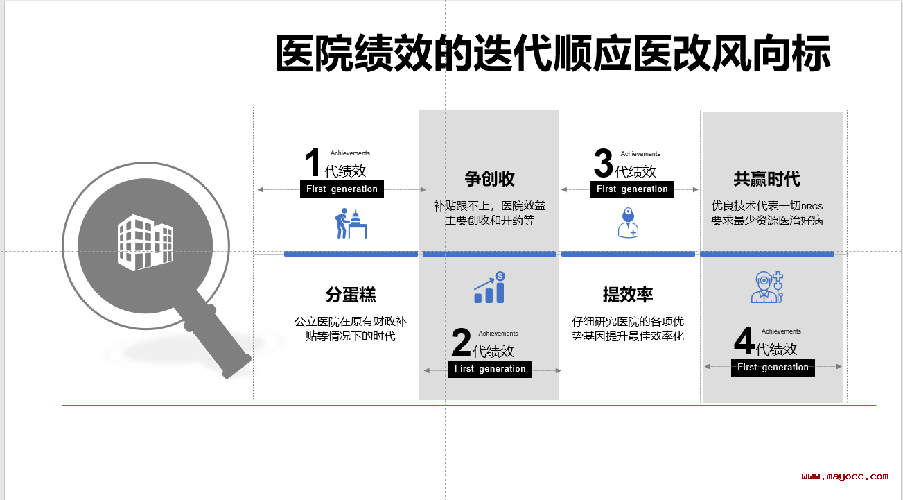 医院业绩差,效率低,第4代激励体系助力医院综合提升