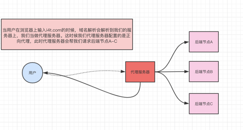 Nginx 反向代理与正向代理