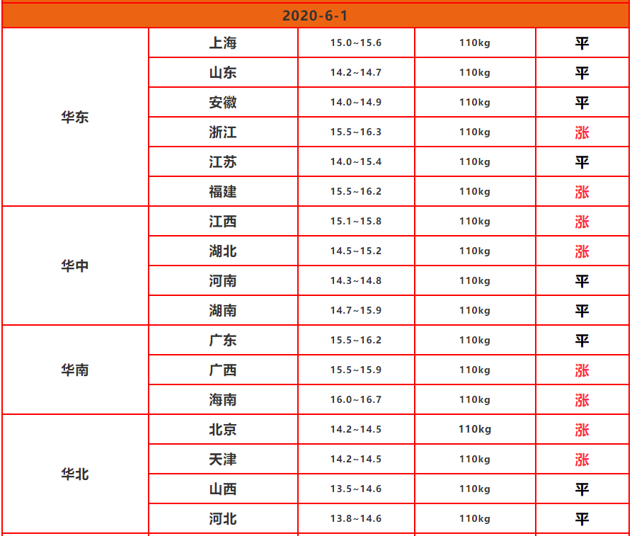 6月1日猪价：喜迎开门红，6月猪市要“冲天大涨