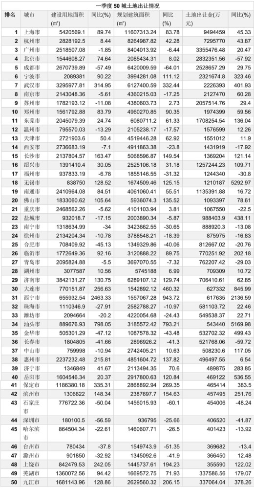 创历史纪录！一季度卖地收入超7000亿元，房价还会跌吗？