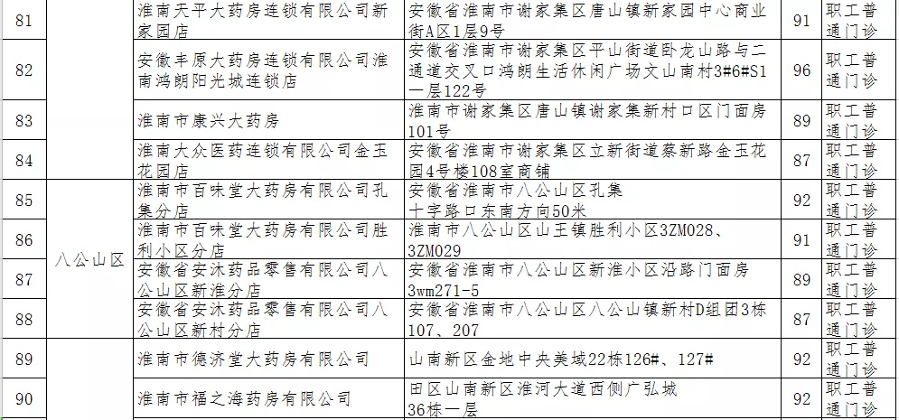 淮南拟新增130家医保定点医药机构！你家附近有吗？