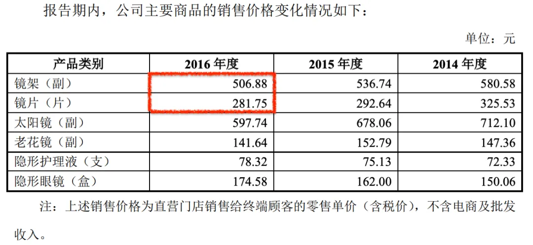 毛利率70%，净利率仅10%，眼镜行业赚的钱都去哪了？