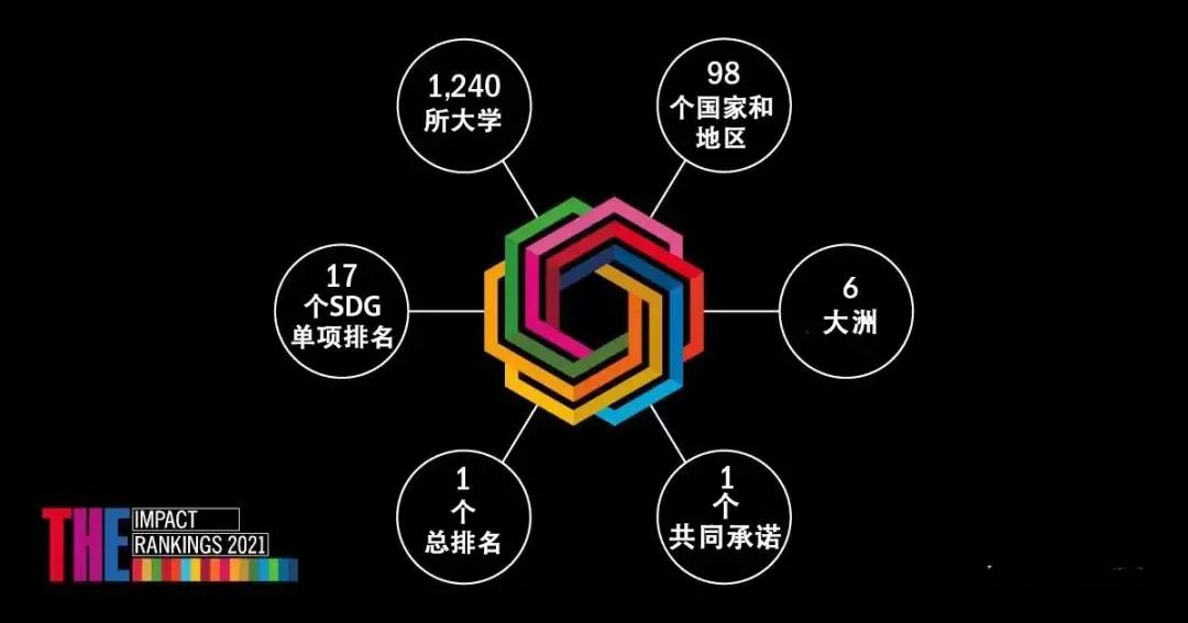 重磅出炉 | 2021年泰晤士世界大学影响力排名发布