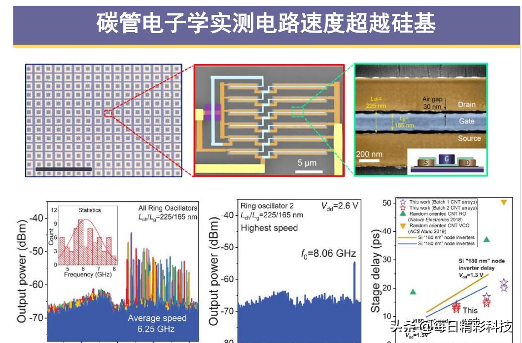 The embryonic form of carbonbased chips is now available. Can China