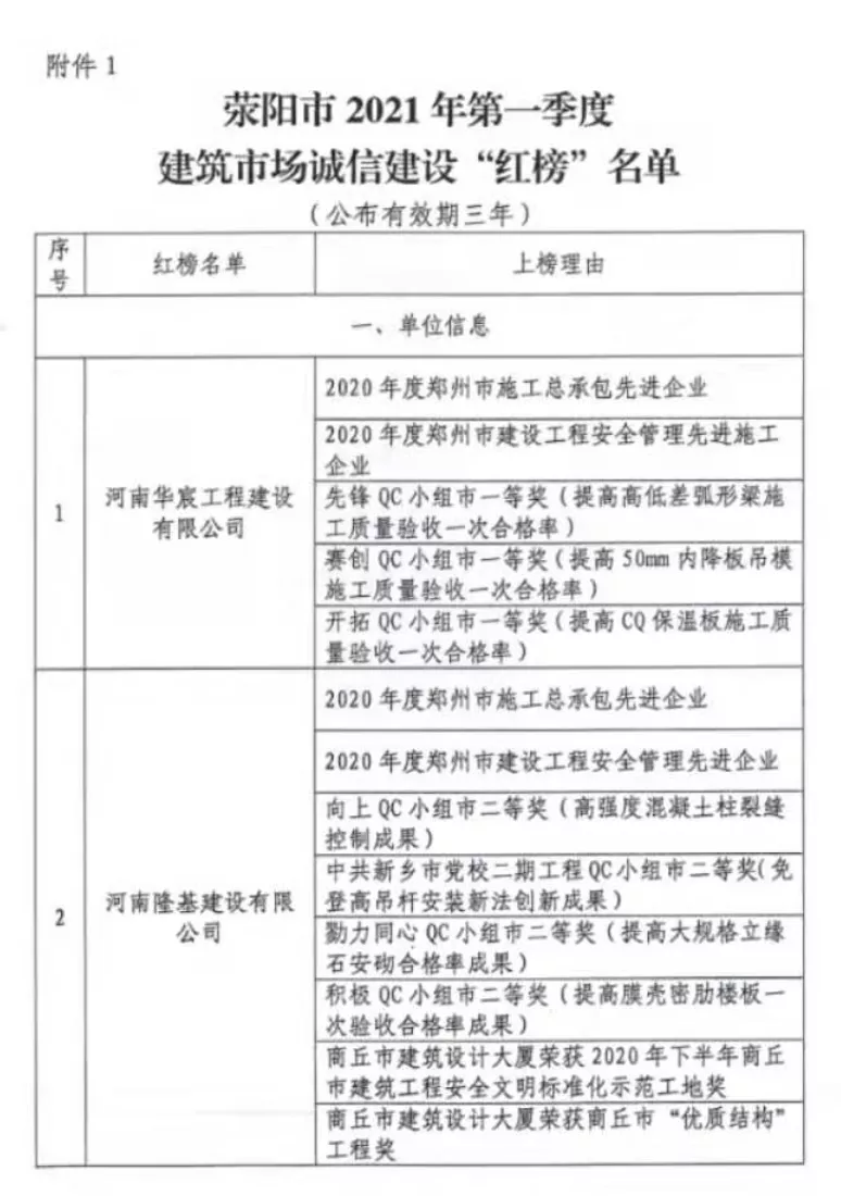 荥阳建筑行业“红黑榜”发布!这些公司上榜...
