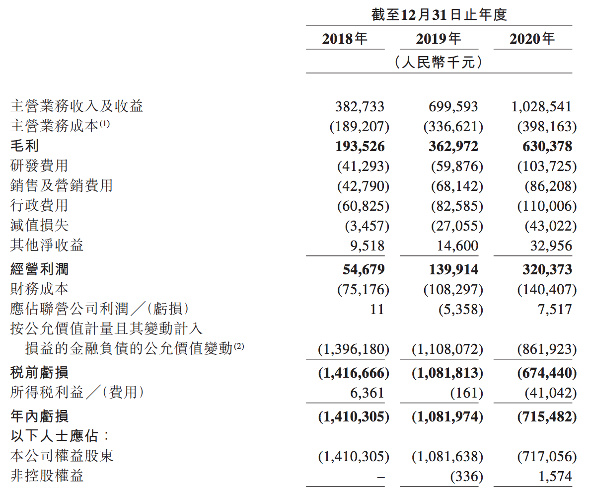 联易融通过聆讯：和蚂蚁等竞争，用自有资金放贷，腾讯持股19%