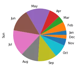 Python pandas資料分析庫：資料可視化練習