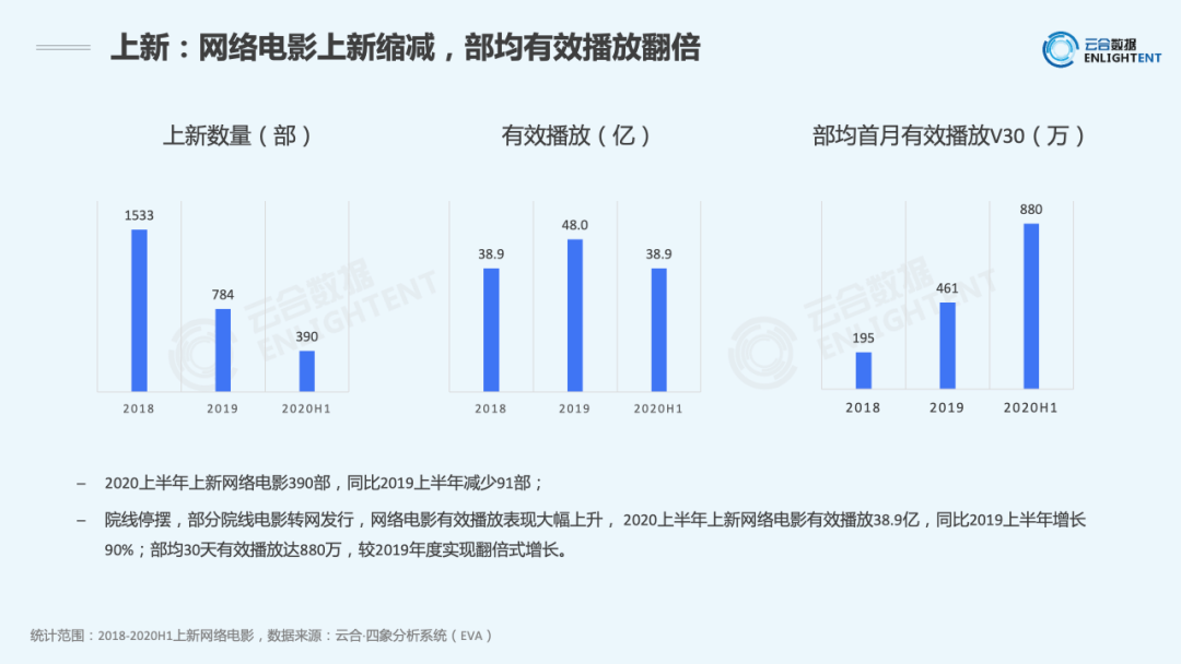 院线复工了，观众还会继续看网络电影么？