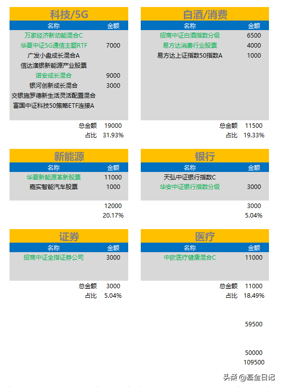 基金日记：2020年基金投资首次止盈，精简基数