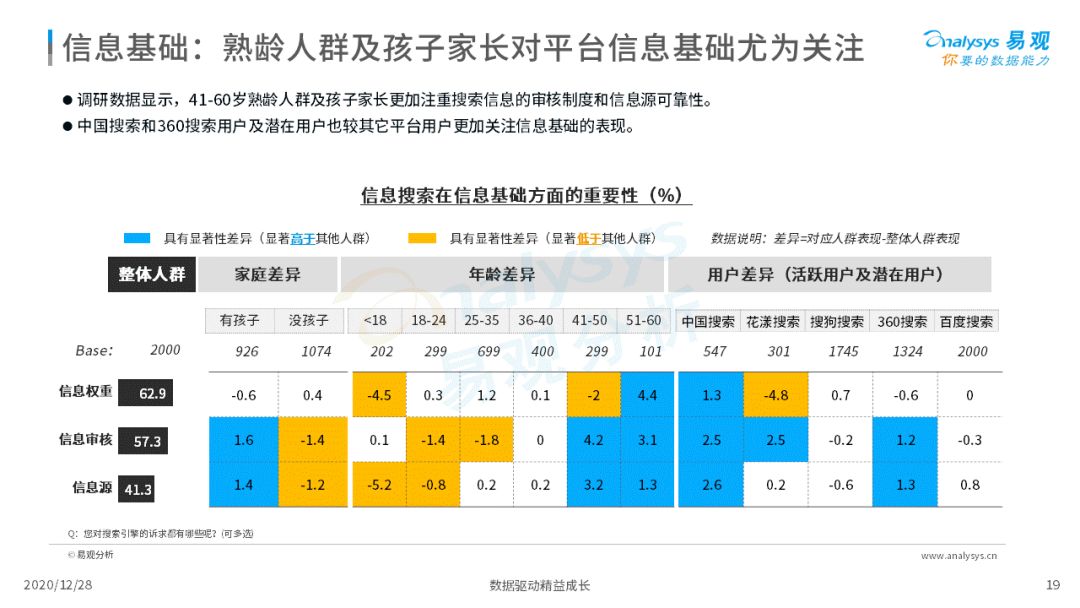 搜索引擎市场发展成熟，2020年中国搜索引擎市场用户行为洞察