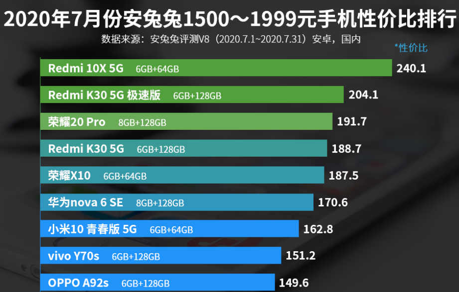 安兔兔1500—1999元手机性价比排行：荣耀X10入选