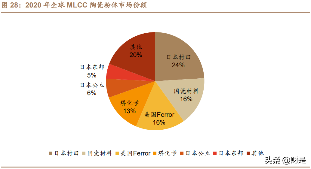 国瓷材料深度解析：需求多点开花，MLCC行业迎来景气上行