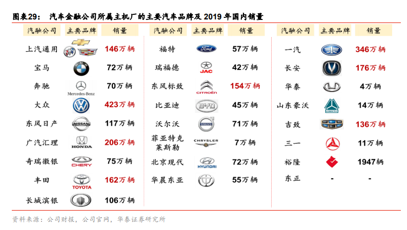 汽车金融行业深度报告：抢滩汽车金融，掘金万亿市场
