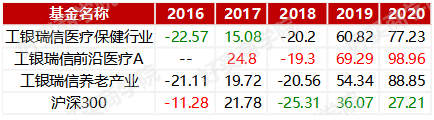 工银瑞信赵蓓：5年年化35%，善于捕捉政策机会的医药女神