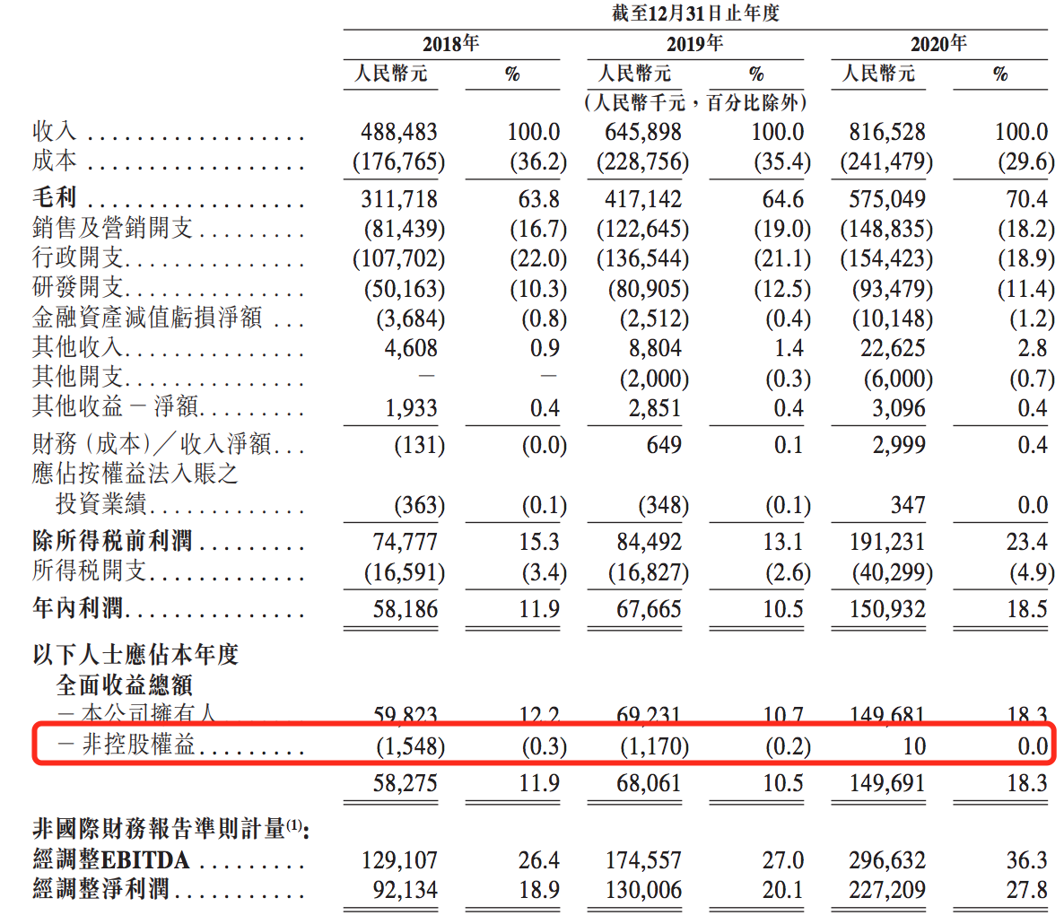 时代天使确定发行价：非控股股东权益被压缩，高管陈锴上市前退出