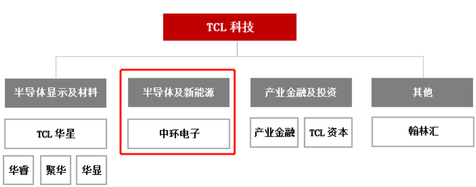 营收净利双增长，TCL如何在面板领域弯道超车？