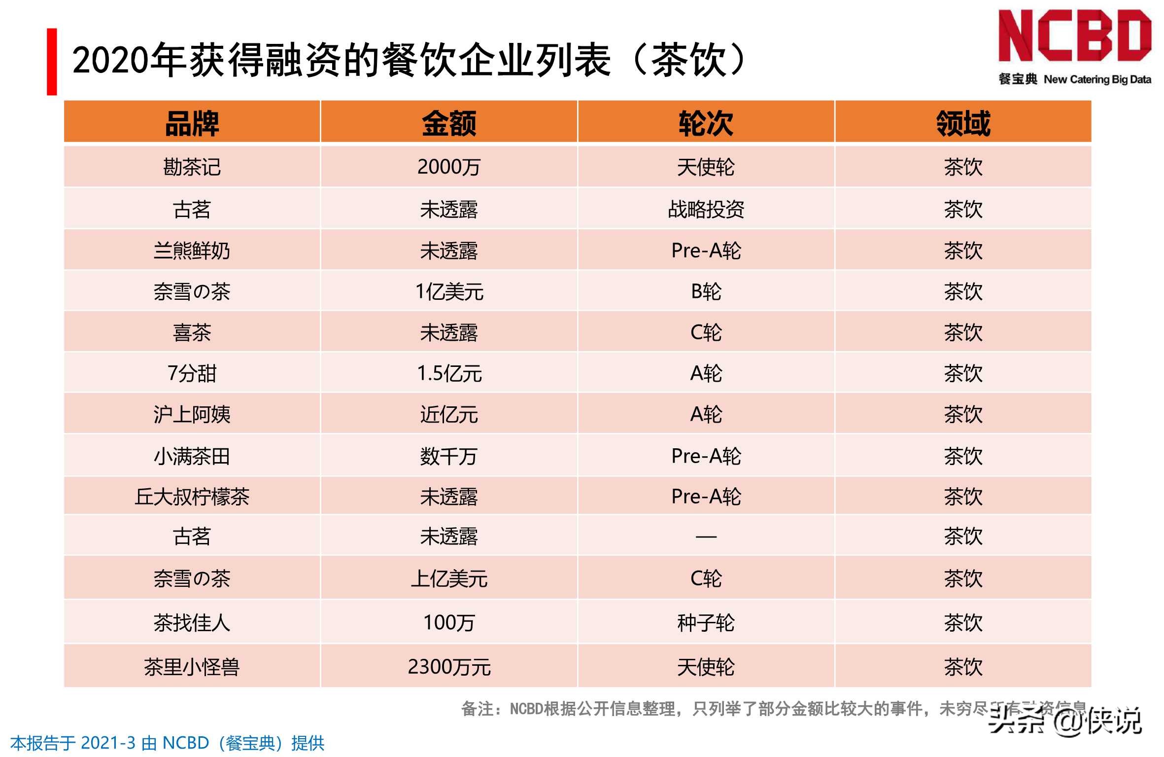 2020-2021年中国餐饮行业投融资分析报告