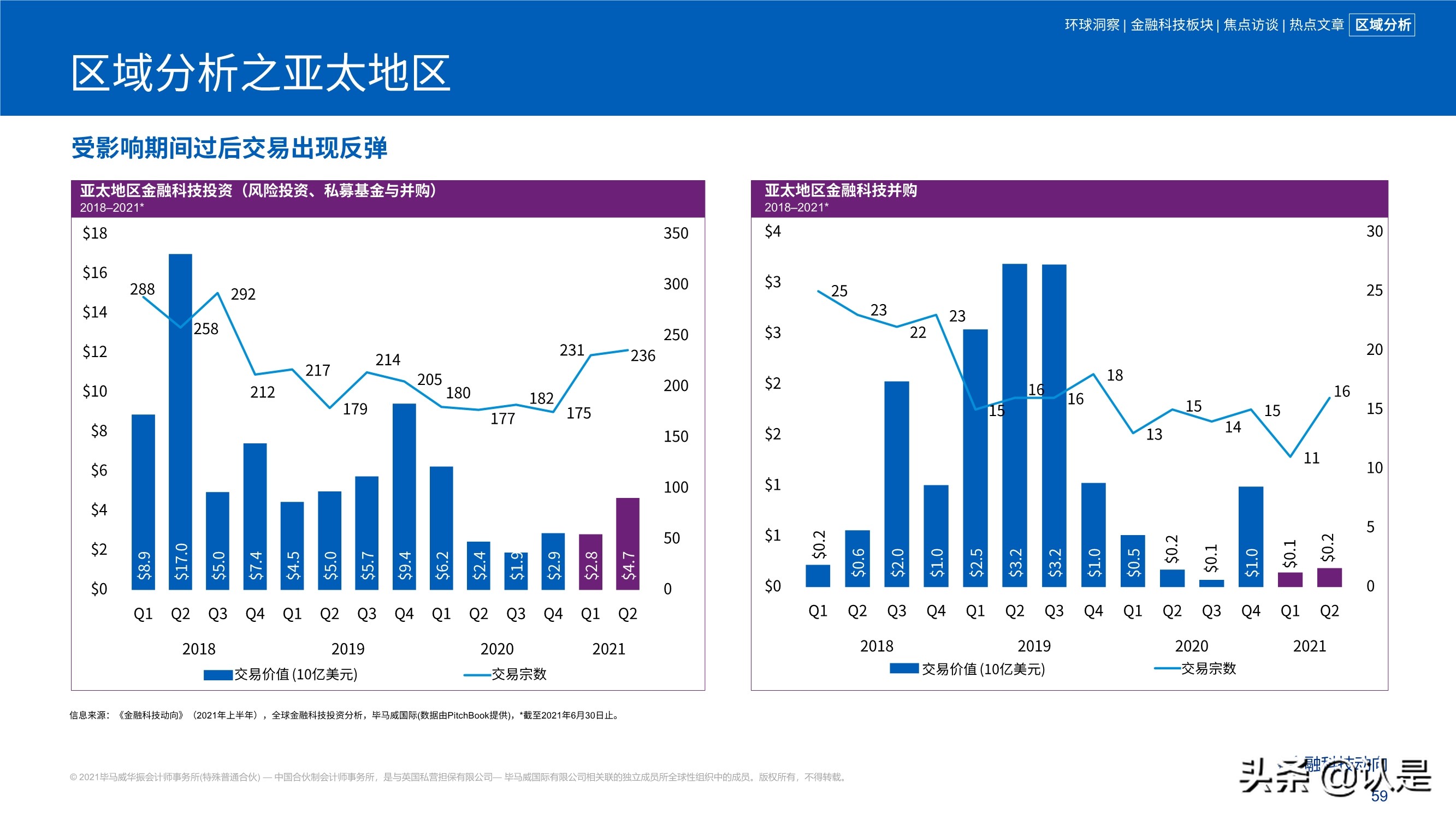 毕马威2021年上半年金融科技动向