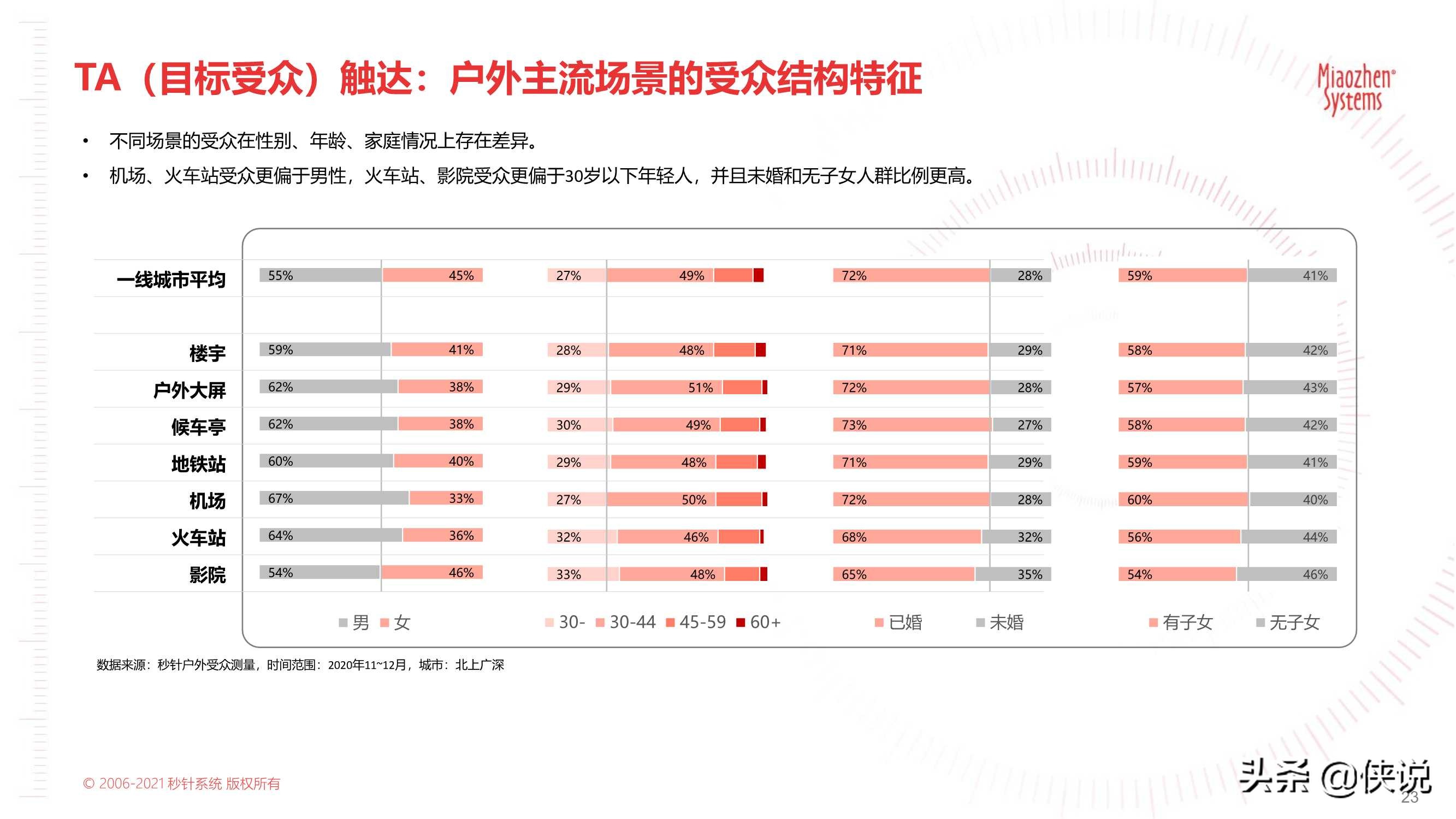 2021户外营销策略报告：户外触达可测，品牌增长可期（秒针）