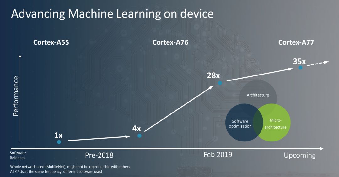 新旗舰又要来了！ARM Cortex-A77架构解读