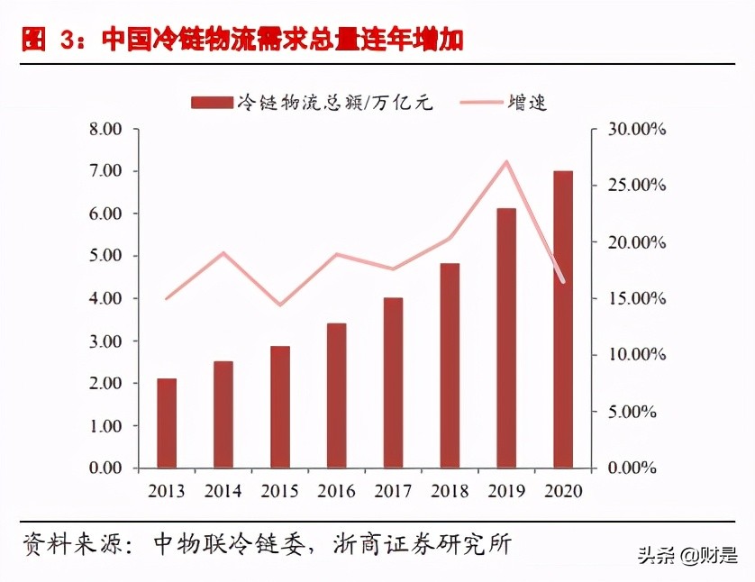 冷链行业研究报告：消费升级驱动景气向上，对标发达国家空间可期
