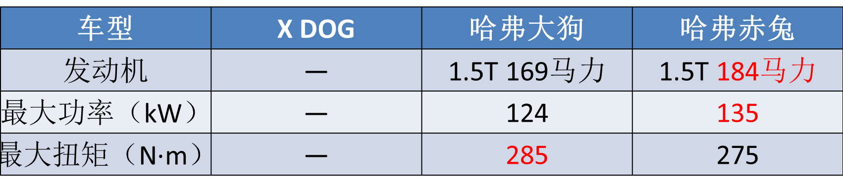 哈弗大狗兄弟专利图曝光，或是量产版“X DOG”，星越L不香了？