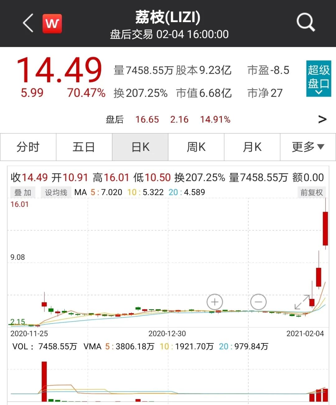 荔枝给马斯克开“房”，股价4天暴涨340%，别人想进一码难求