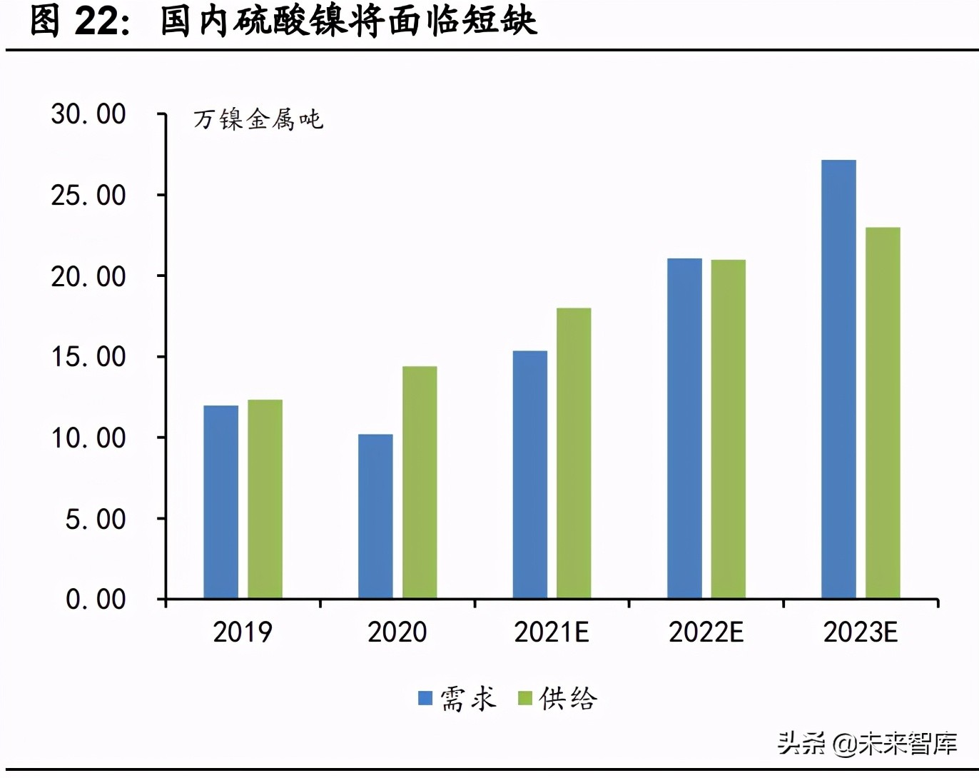 镍行业研究报告：三元电池需求驱动，硫酸镍成明星