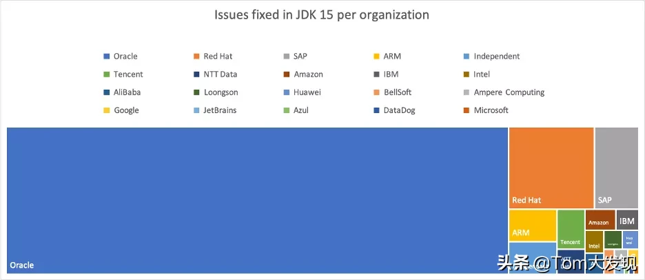 Java 15正式发布，腾讯做出了突出贡献