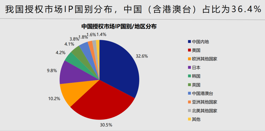 中国品牌授权行业发展白皮书发布：被授权商品年度零售额