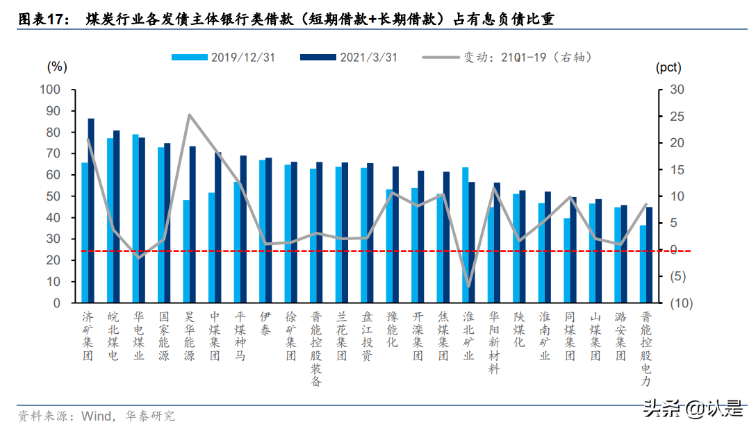 煤炭債專題研究：高景氣期的煤炭債投資分析