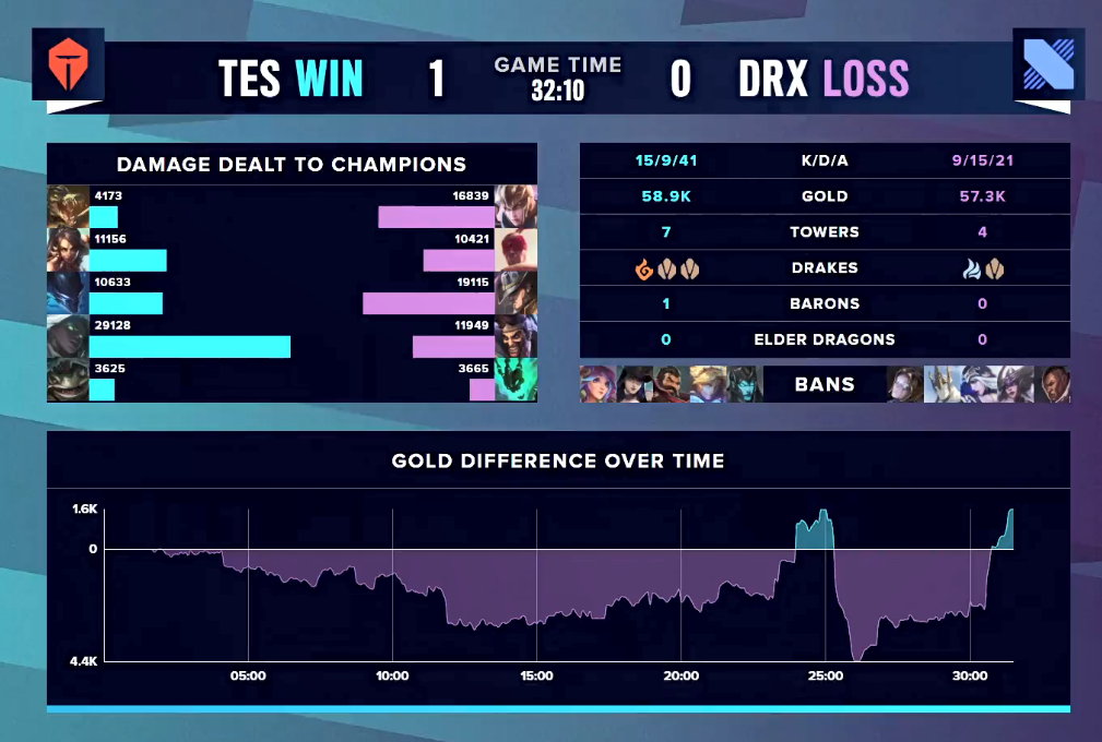 英雄联盟：TES团战伤害爆炸，运筹帷幄拿下DRX