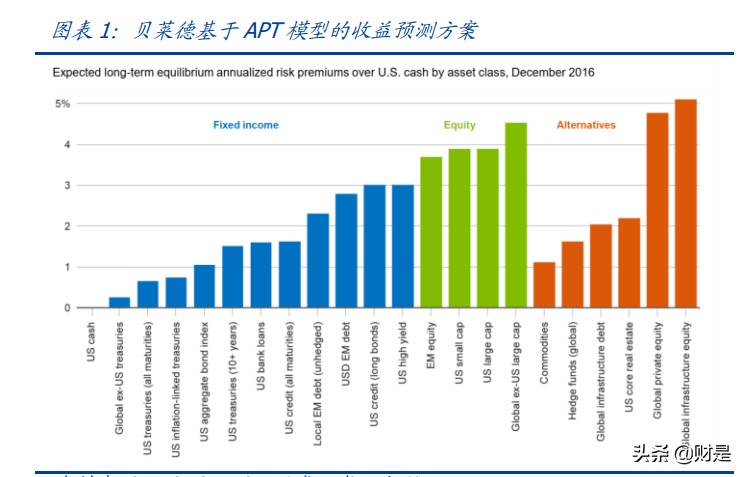 大类资产定价专题报告：A股收益预测框架